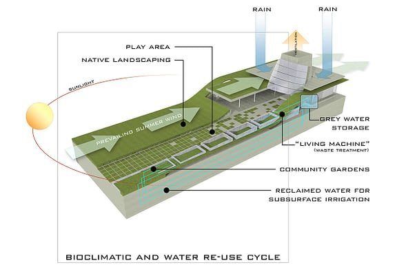 Cradle to Cradle, Design Competition Winner, Sustainable Systems Diagram