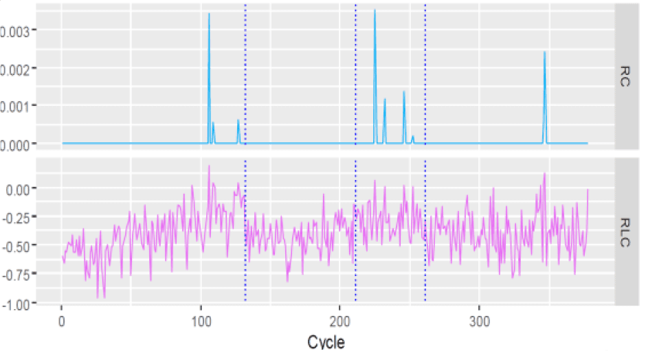 Fig 1. Real-time Safety evaluation of Signals at the Cycle Level [4]