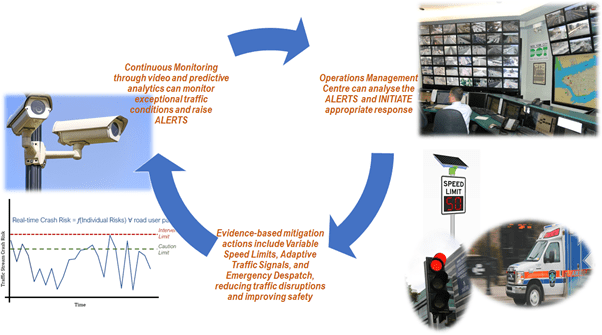 cycle of monitoring, alerting, action to improve road safety